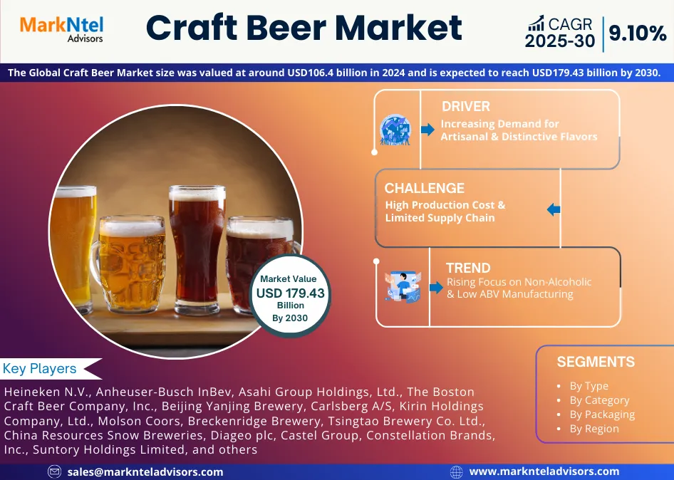 Graph showing global craft beer market forecast